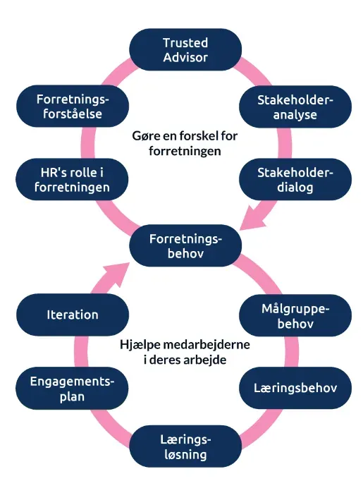 Blendit Learnings model for forretningsdrevet HR og læring